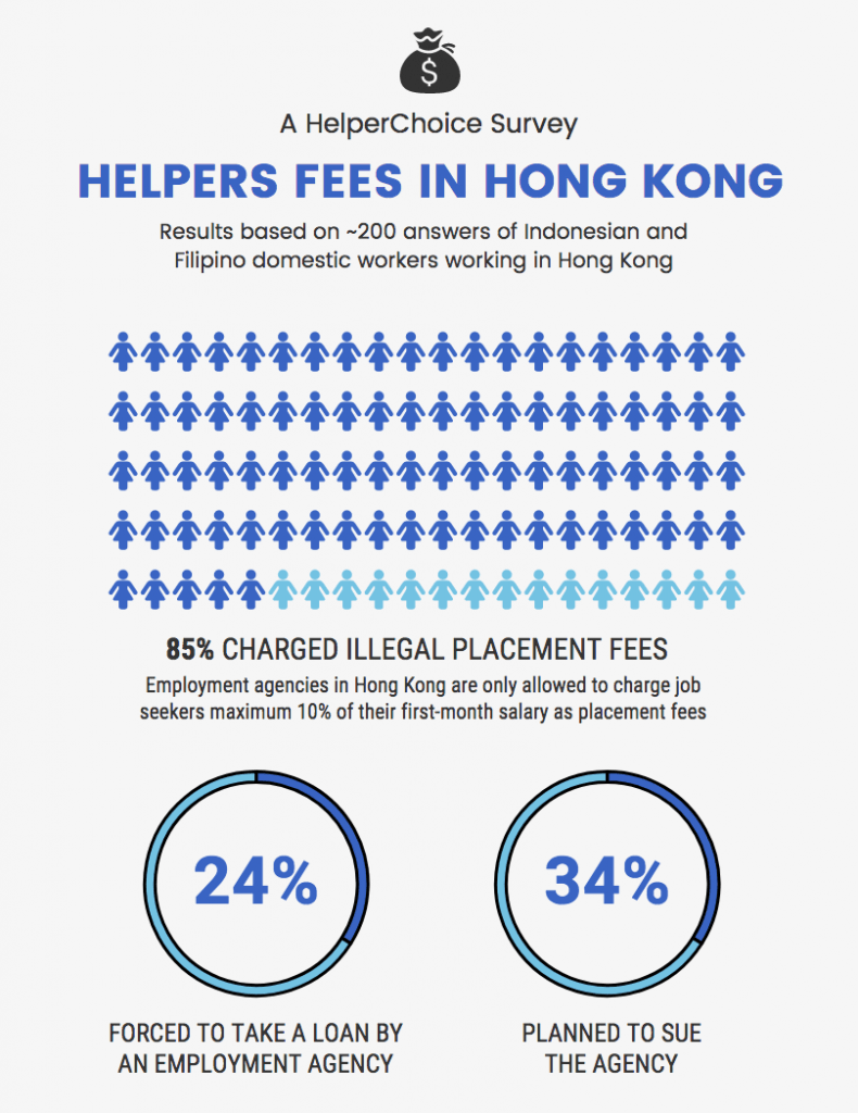 helperchoice, survey result, fees in hong kong