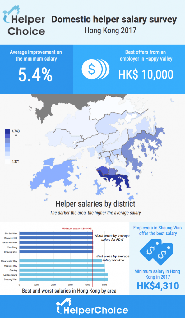 helperchoice, hong kong , salary survey, 2017