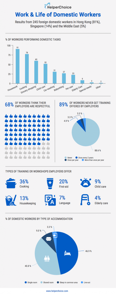 work life balance of domestic helpers, hong kong, helperchoice, survey result