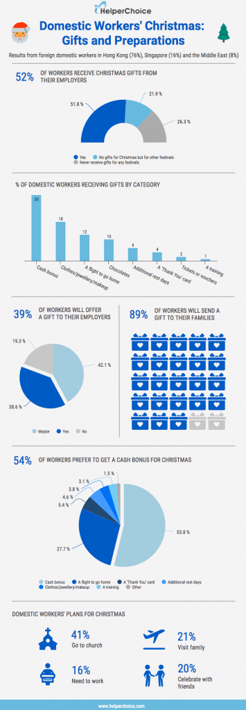 helperchoice xmas survey result, 52% gift from employers, 54% of helpers prefer cash bonus from employers
