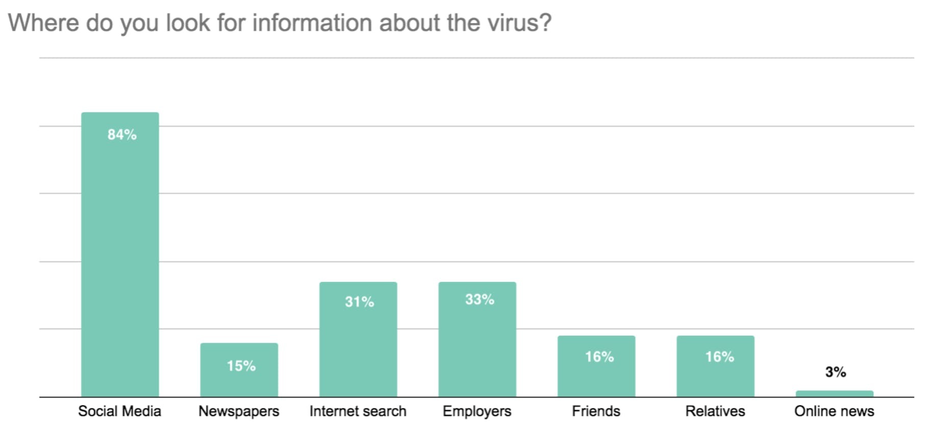 Where do you look for information about the virus? - Covid-19, Travel Ban: How Are Foreign Domestic Workers Coping With the Situation in Hong Kong?