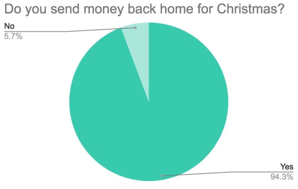 Do you send money back home for Christmas? - HelperChoice Remittances Survey 2019