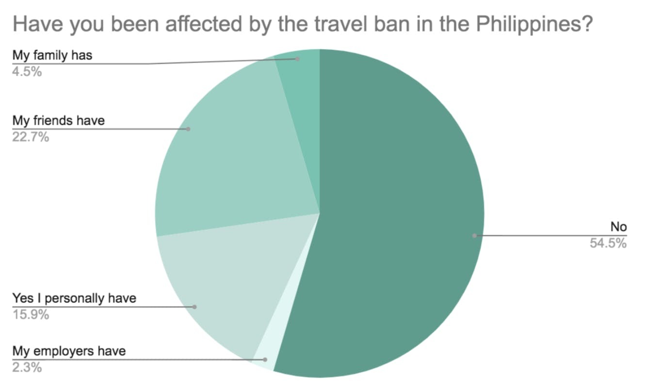 Have you been affected by the travel ban in the Philippines? - Covid-19, Travel Ban: How Are Foreign Domestic Workers Coping With the Situation in Hong Kong?