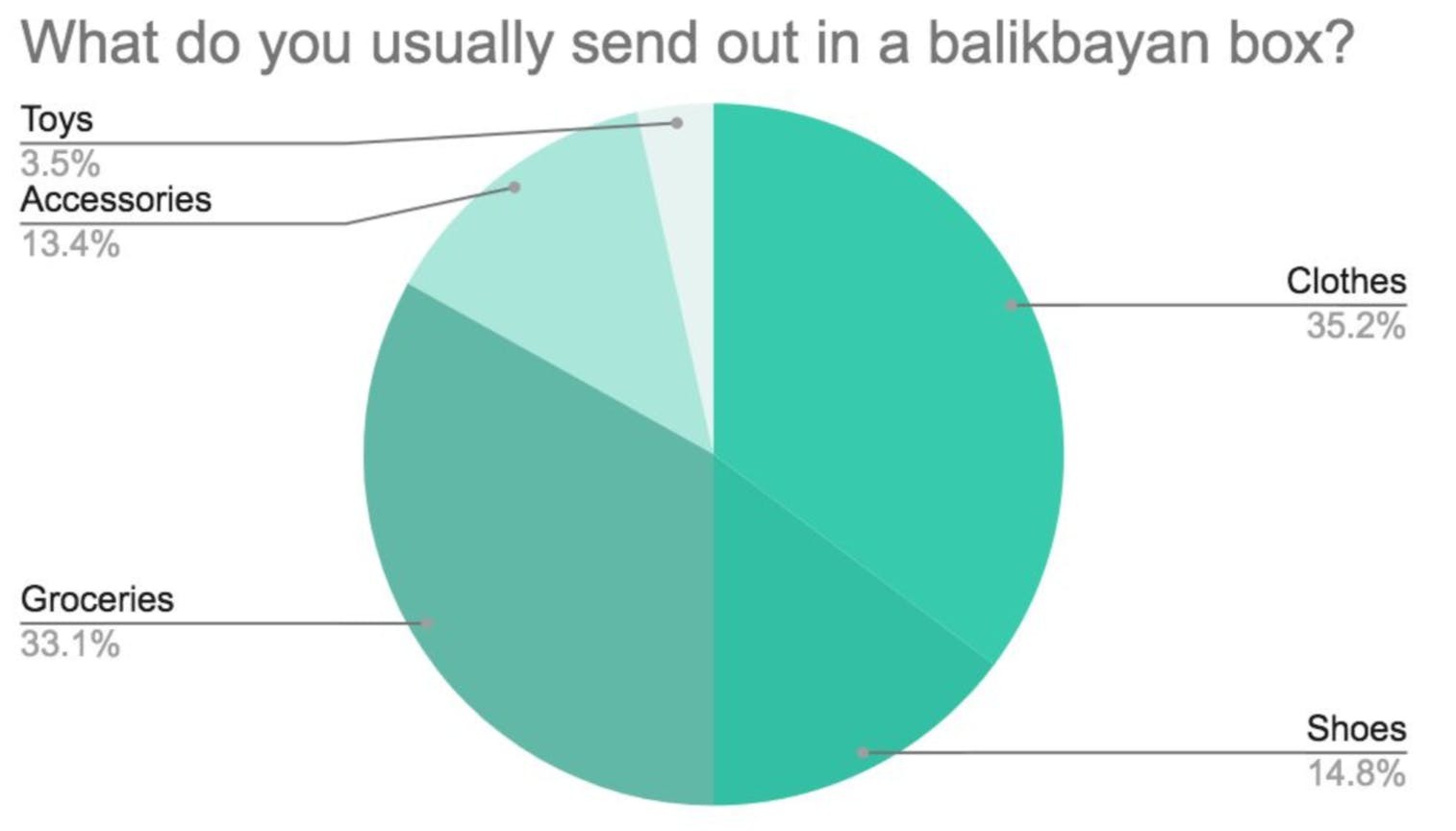 What do you usually send out in a balikbayan box? - HelperChoice Remittances Survey 2019