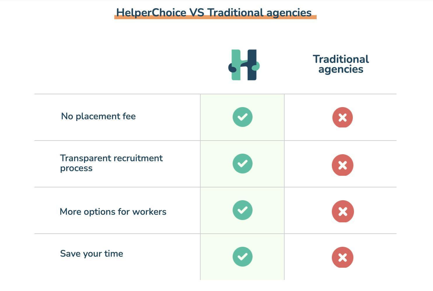 Comparing HelperChoice to traditional agencies