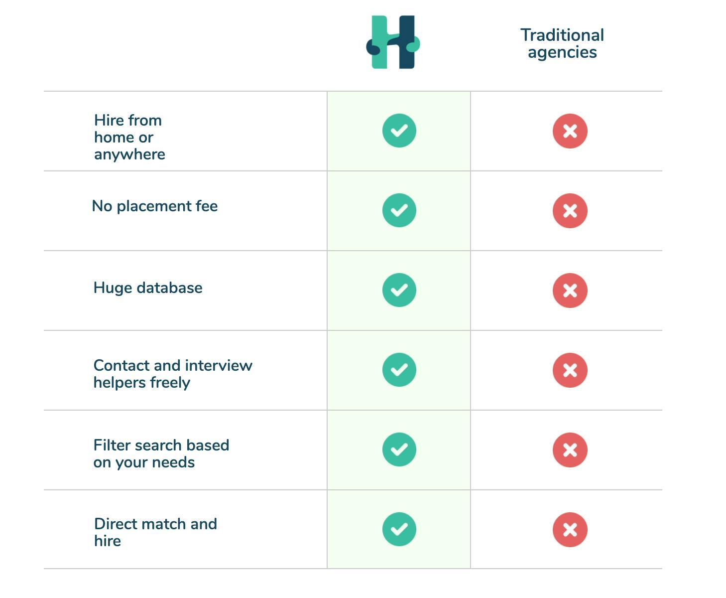 HelperChoice vs Other Domestic Helper Agencies