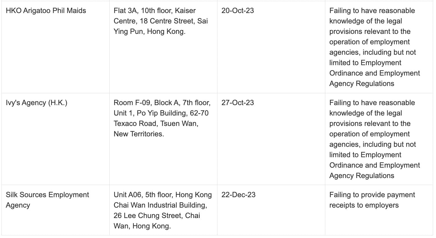List of Maid Agencies Issued Written Warnings for Code Violations In Hong Kong