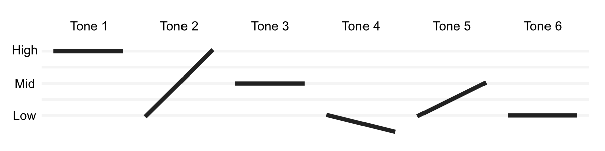 Cantonese tones