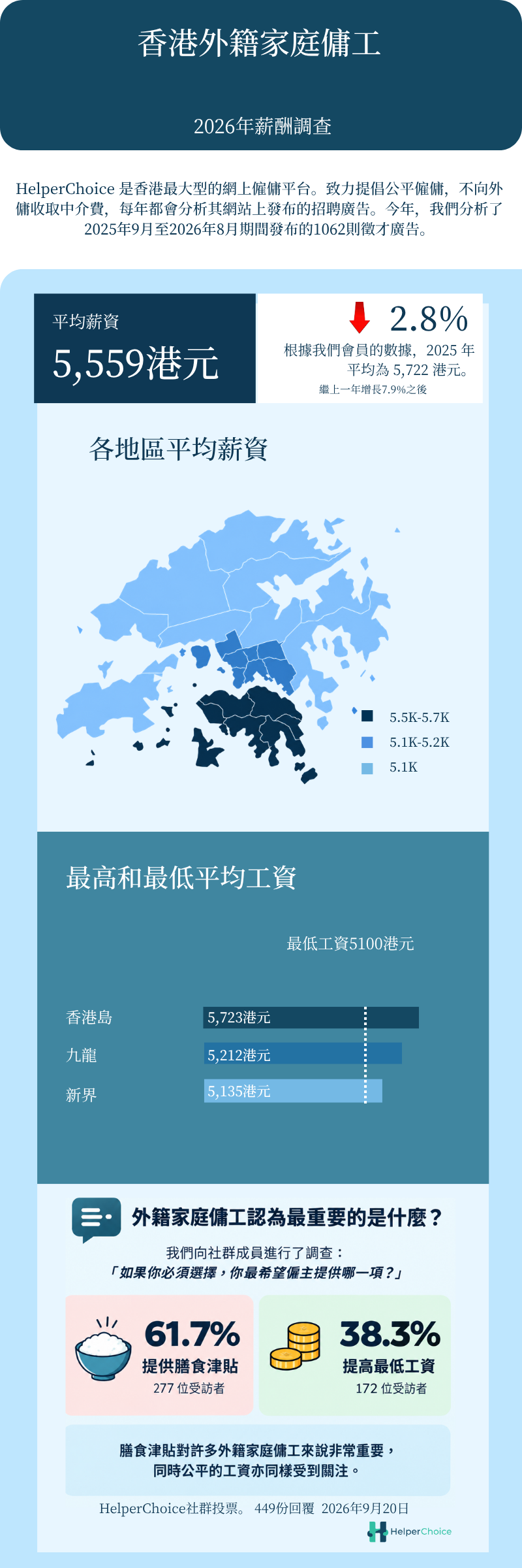 HelperChoice 2026年度外籍家庭傭工薪酬調查報告-infographic