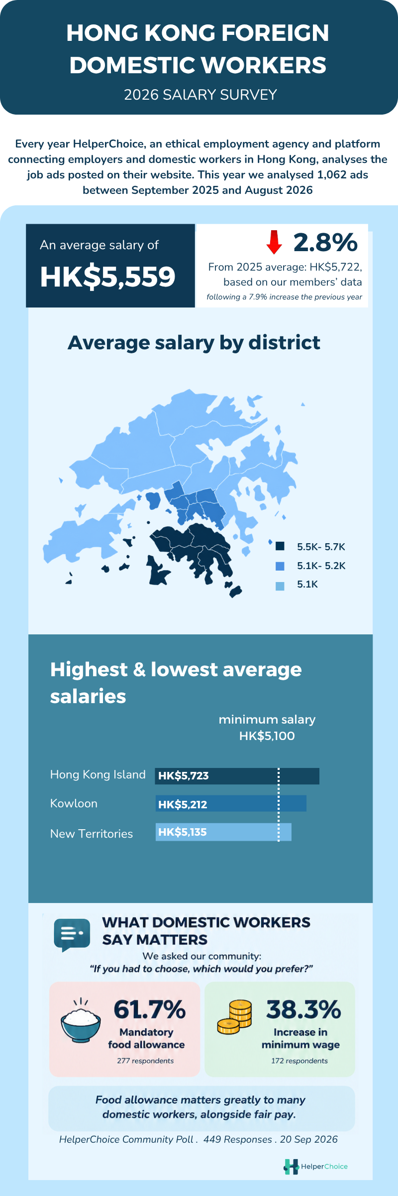 HelperChoice Annual Foreign Domestic Workers Salary Survey – 2026 infographic